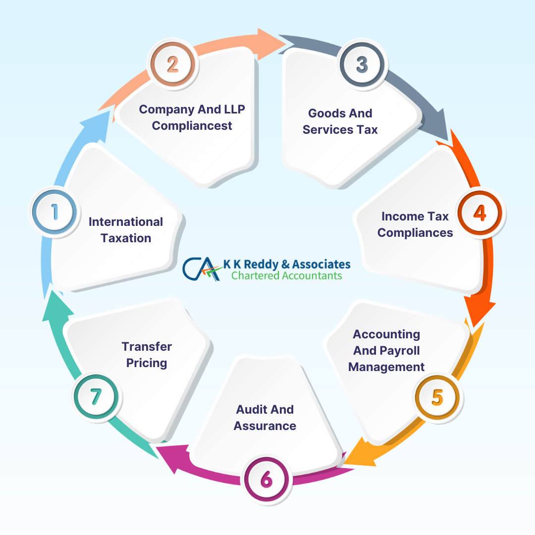 Best Chartered Accountant in Hyderabad